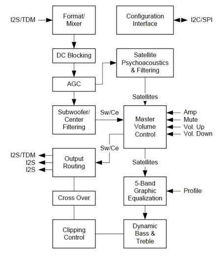 Advanced audio-processing SoCs such as the Quickfilter QF3DFX Quickfilter QF3DFX
